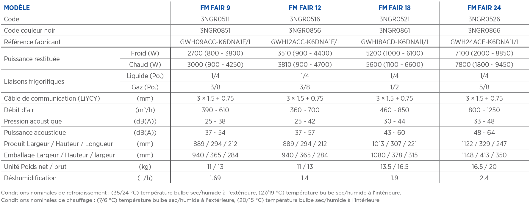 Tableau des caractéristiques techniques des monosplit fair 9, fair 12, fair 18 et fair 24